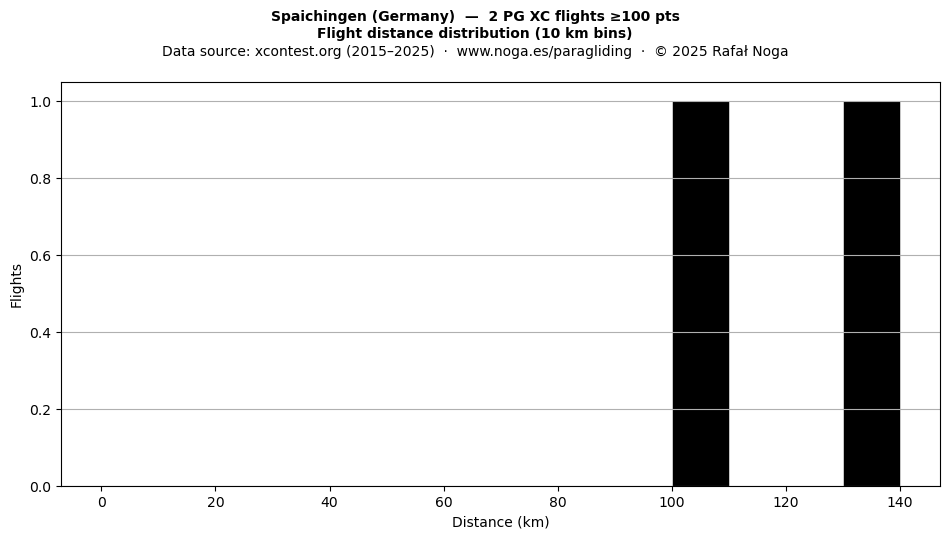 Flight distance