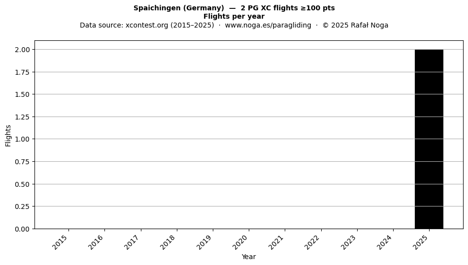 Flights per year