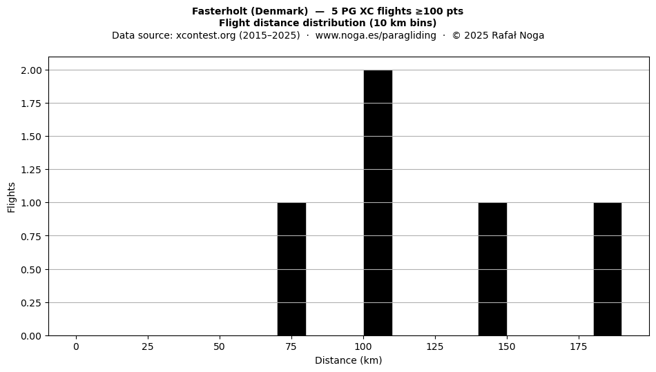 Flight distance
