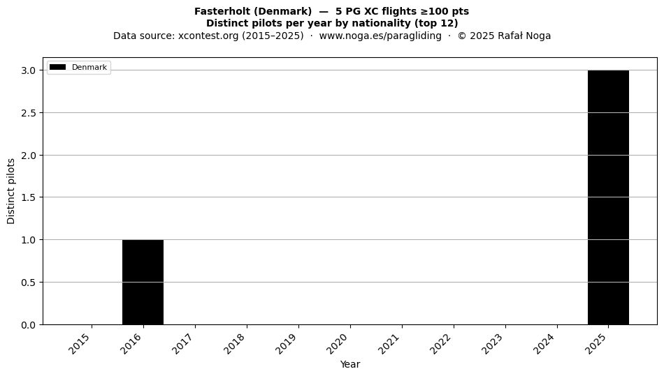 Distinct pilots per year