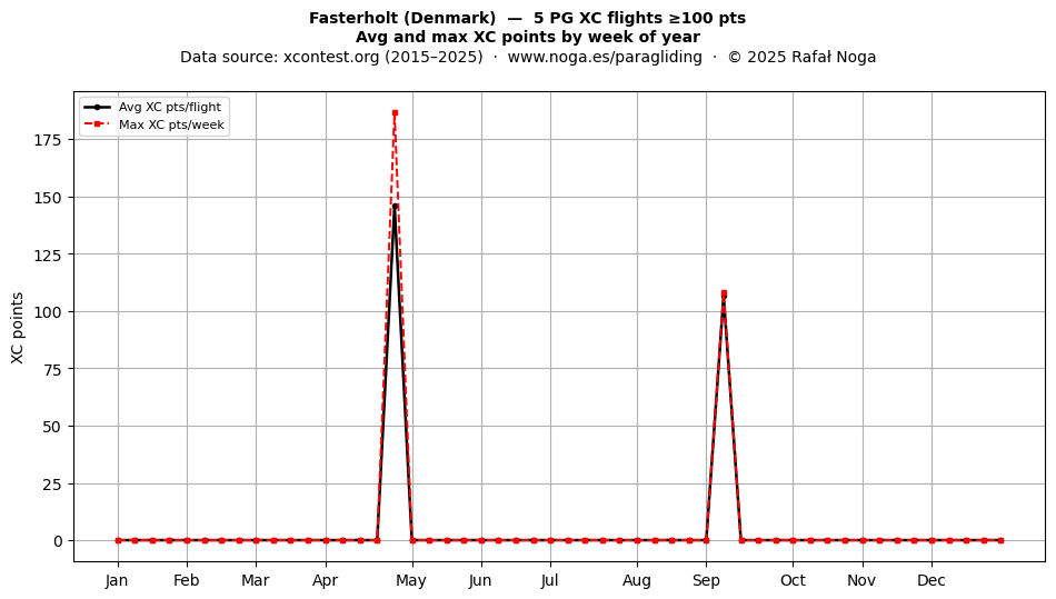 XC points by week