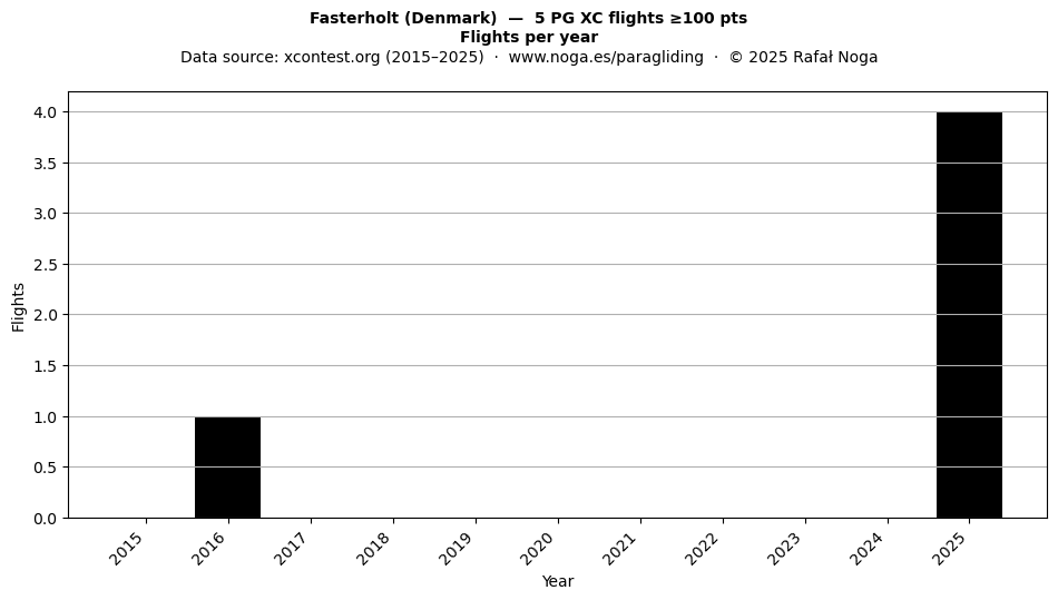 Flights per year