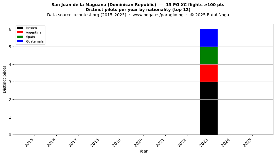 Distinct pilots per year
