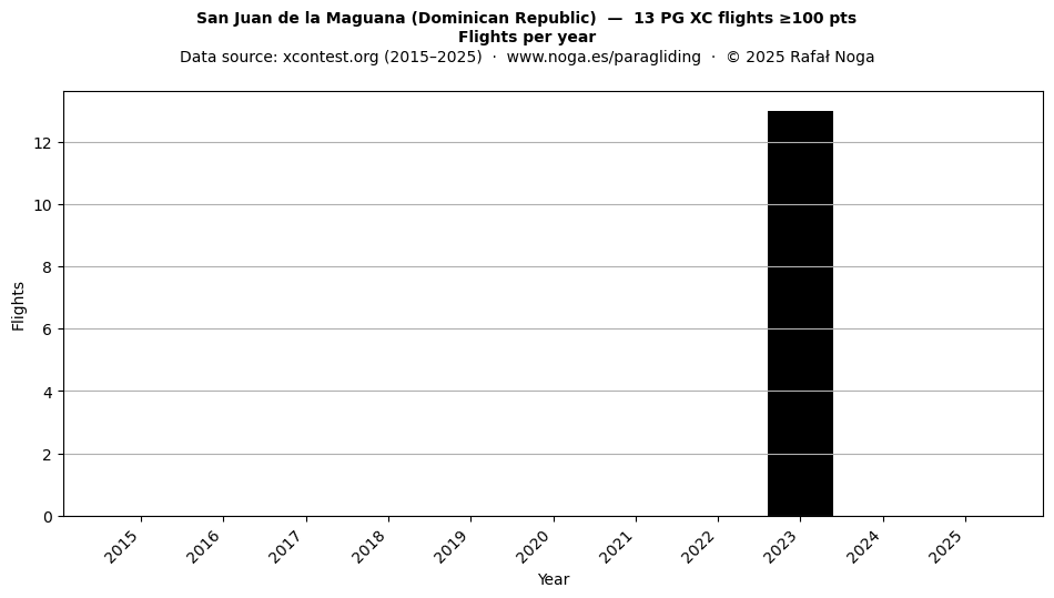 Flights per year