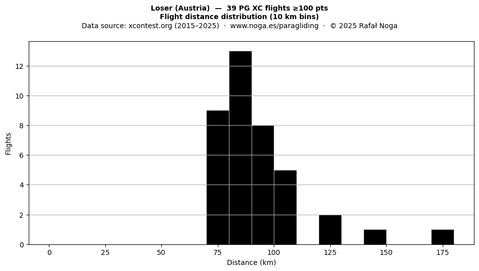 Flight distance