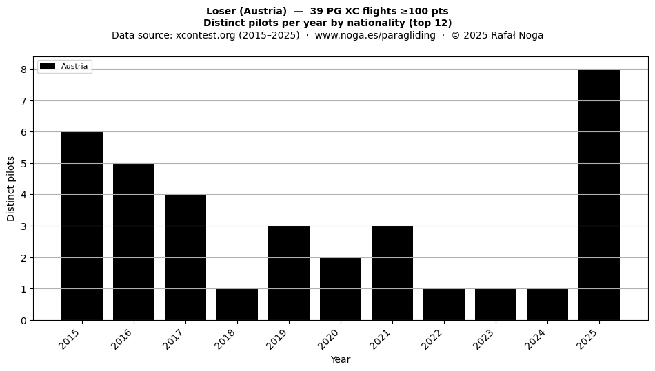 Distinct pilots per year