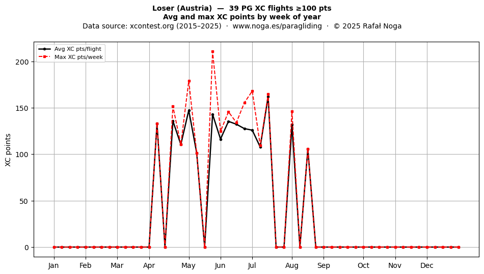 XC points by week