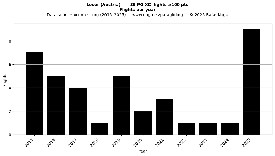 Flights per year