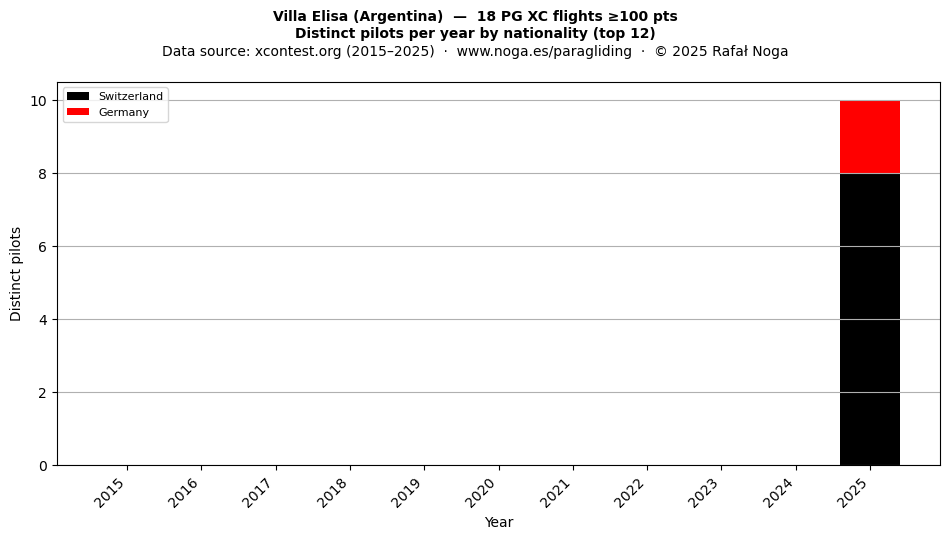 Distinct pilots per year