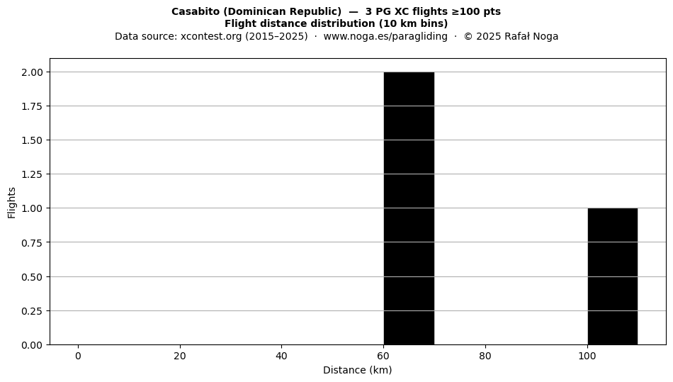 Flight distance