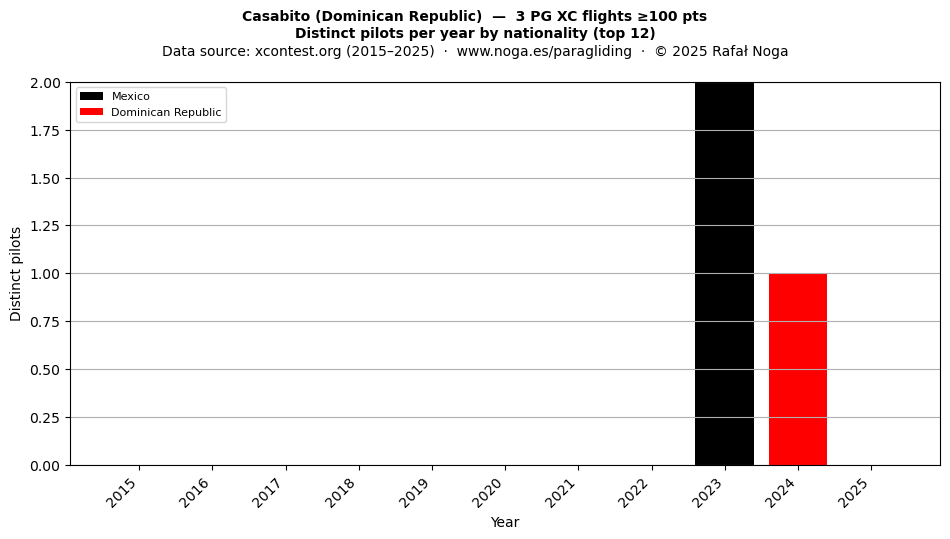 Distinct pilots per year