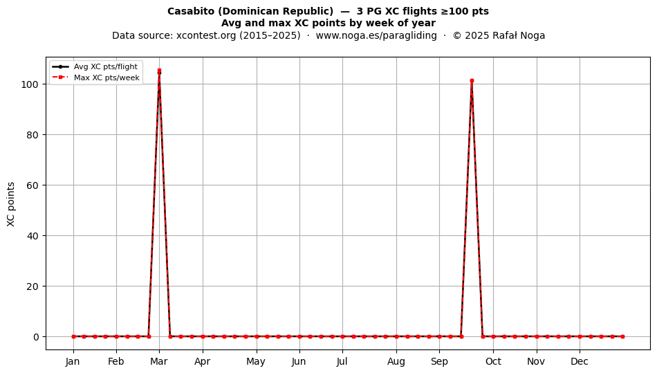 XC points by week