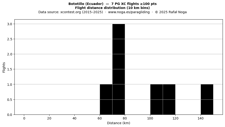 Flight distance