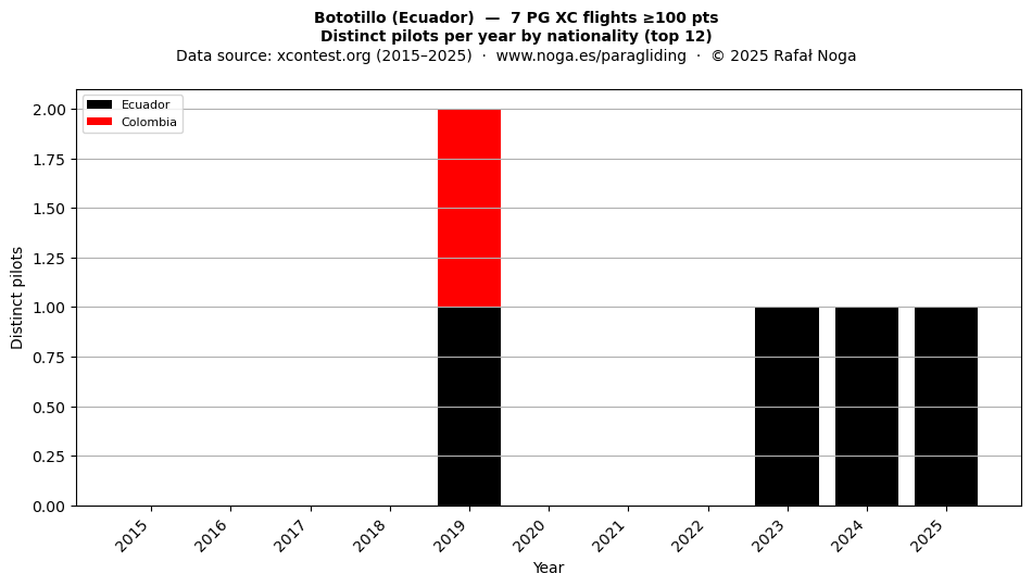 Distinct pilots per year