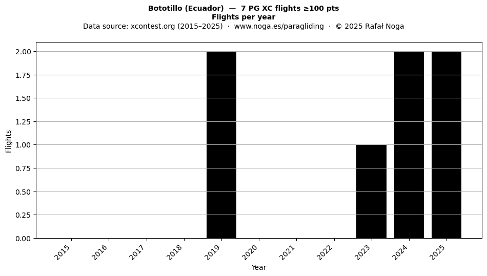 Flights per year