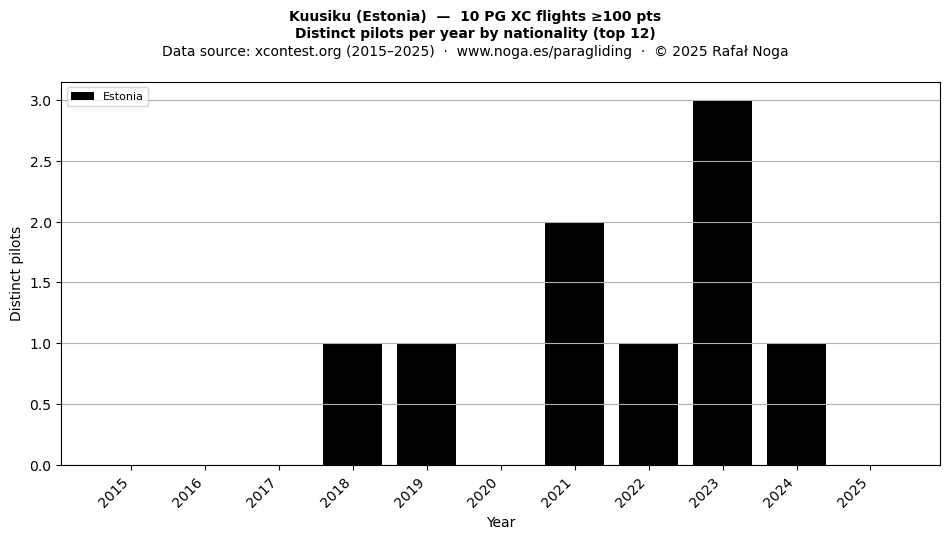 Distinct pilots per year