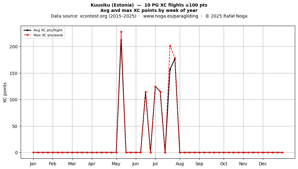 XC points by week