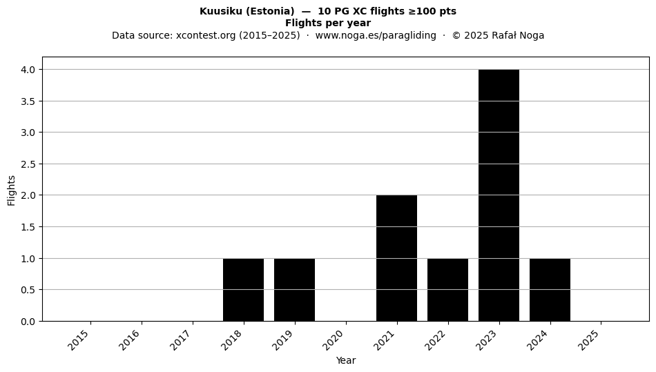 Flights per year