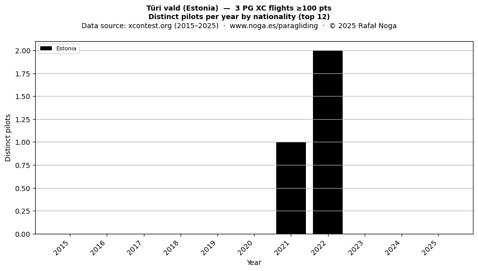 Distinct pilots per year