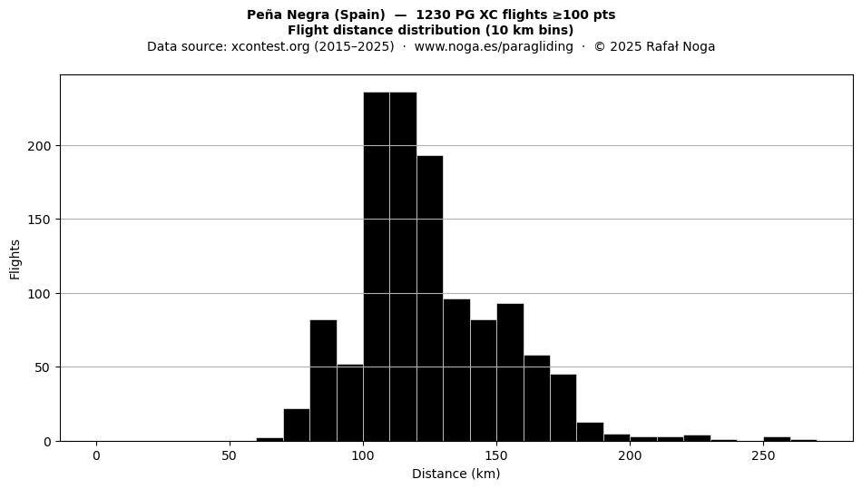 Flight distance