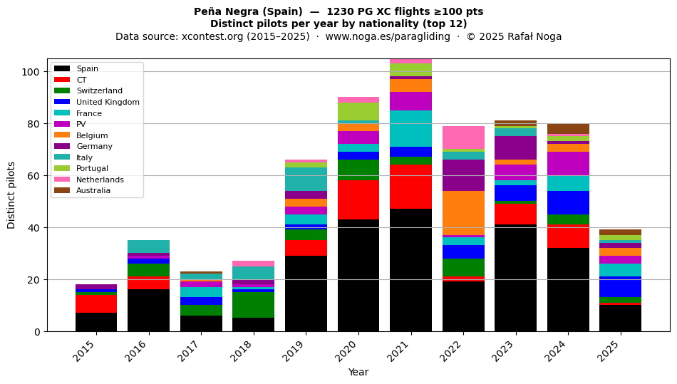 Distinct pilots per year