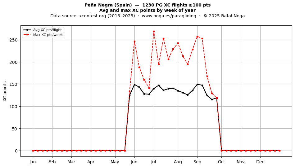 XC points by week