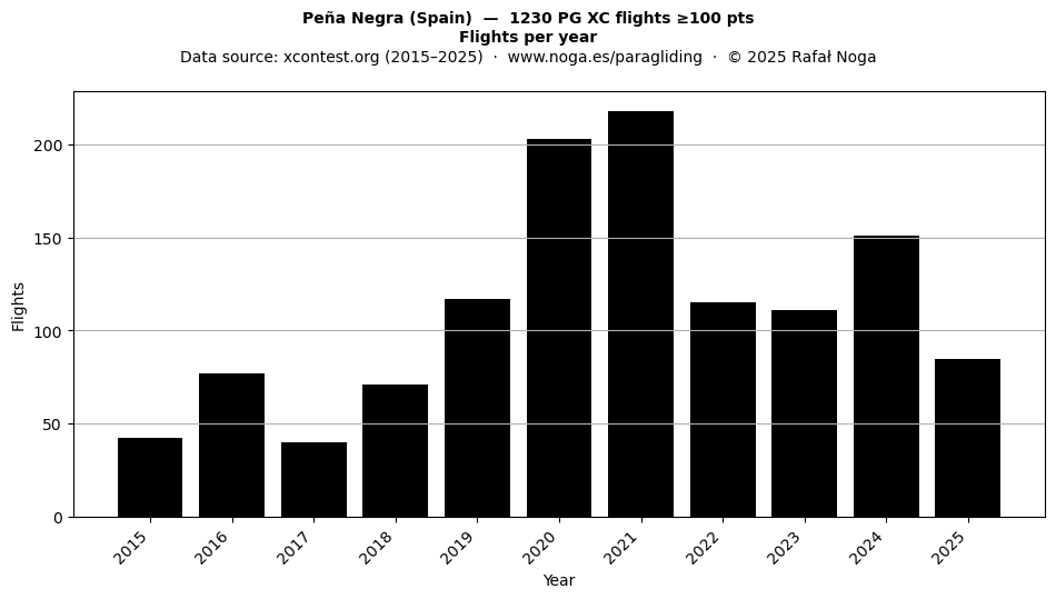 Flights per year
