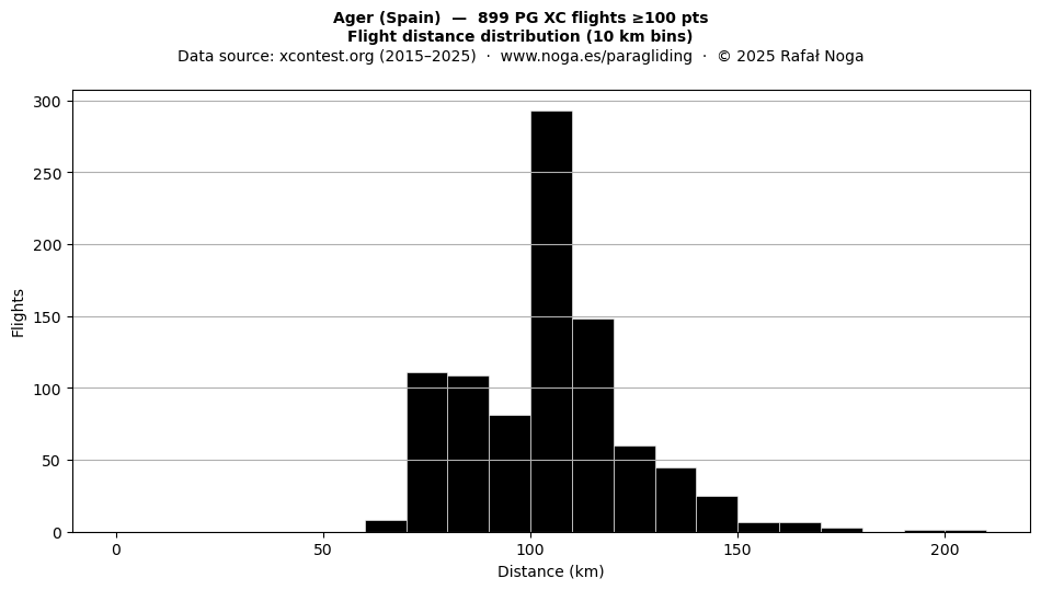 Flight distance