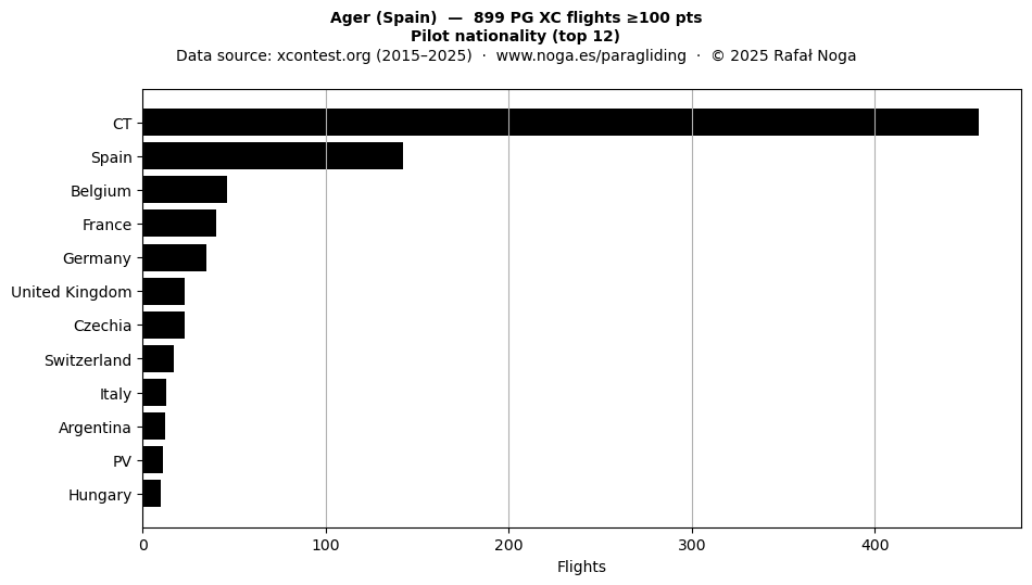 Pilot nationality