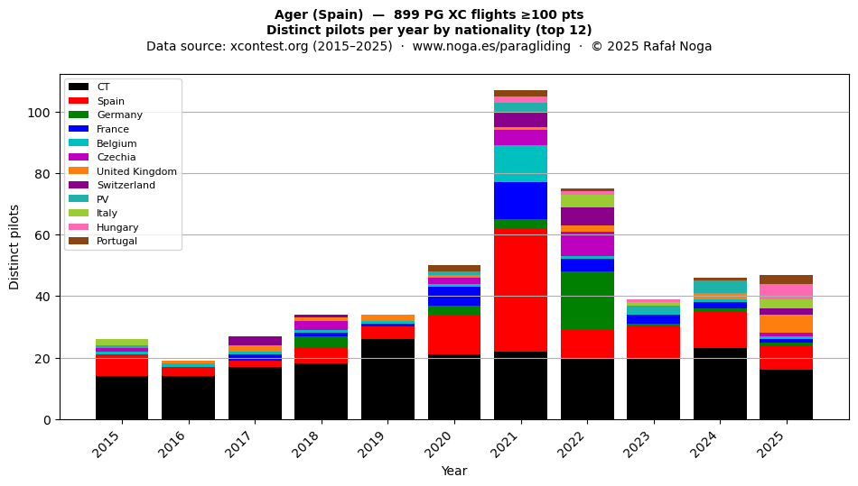 Distinct pilots per year