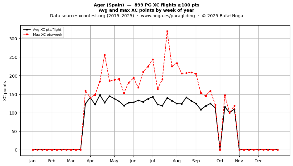XC points by week