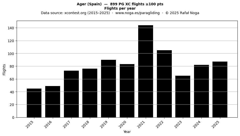 Flights per year