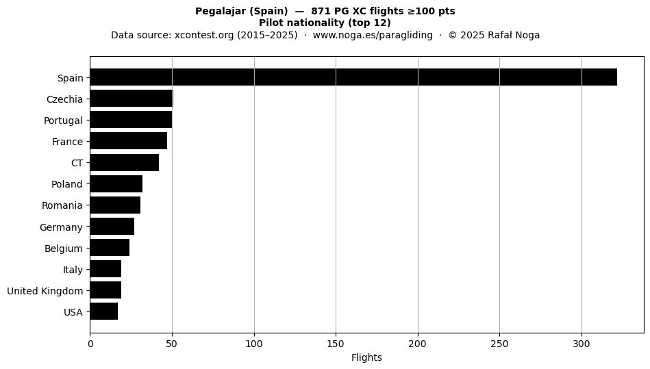 Pilot nationality