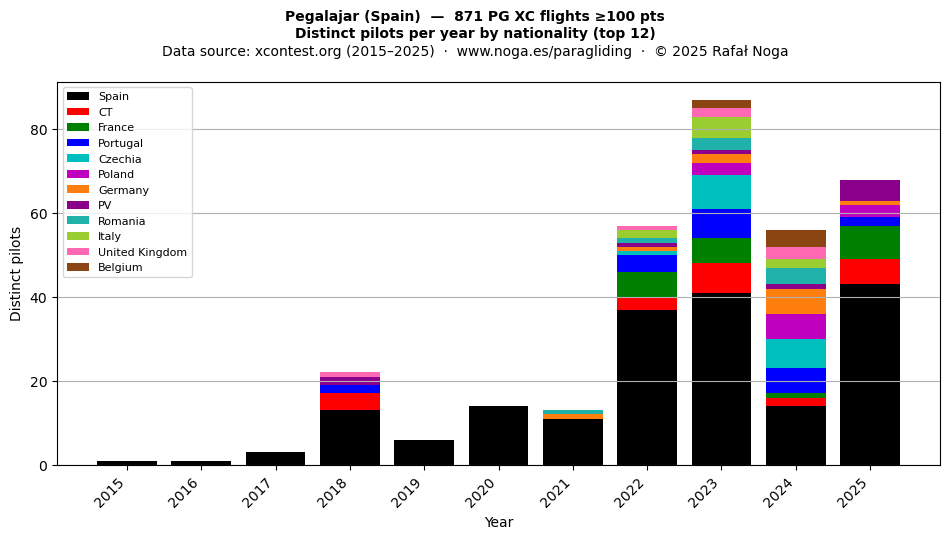 Distinct pilots per year