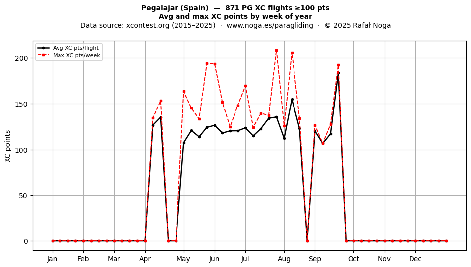 XC points by week