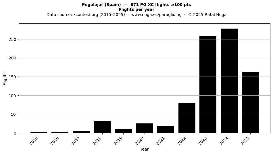 Flights per year