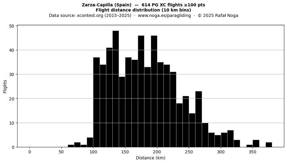 Flight distance