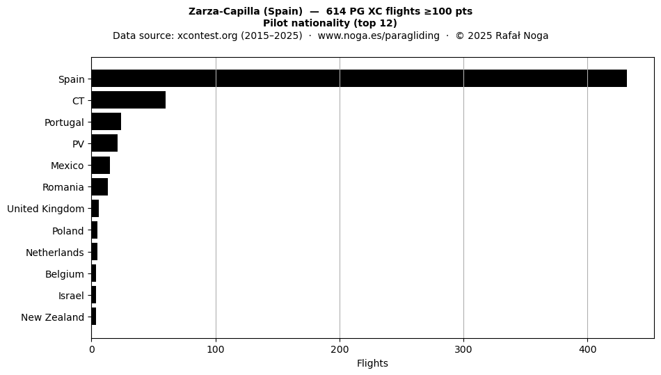 Pilot nationality