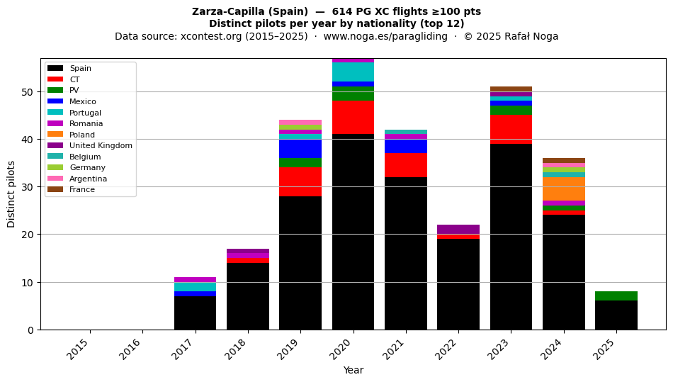 Distinct pilots per year