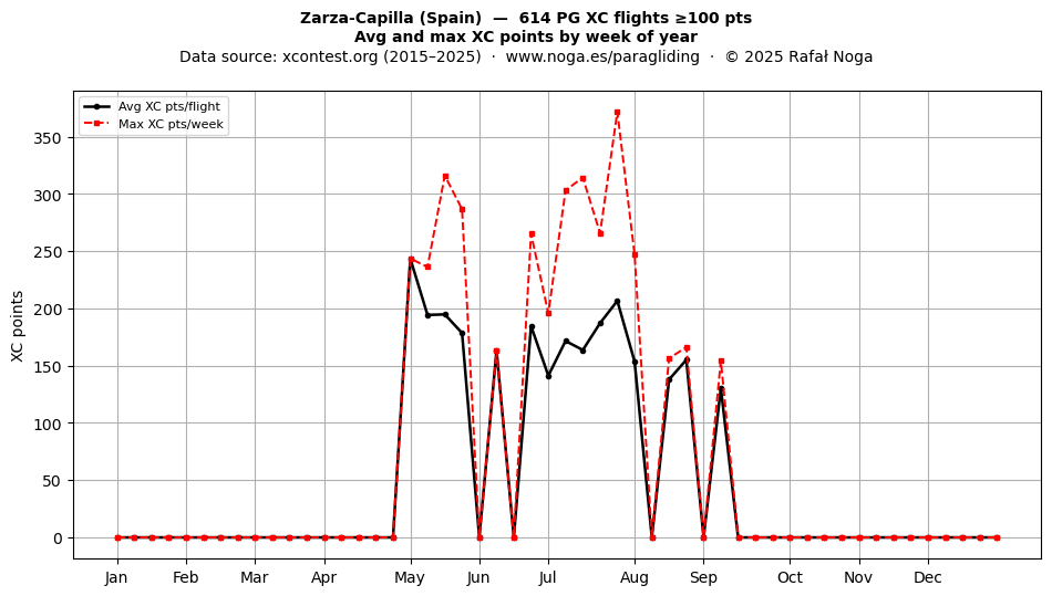 XC points by week