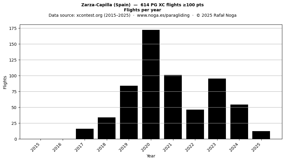 Flights per year