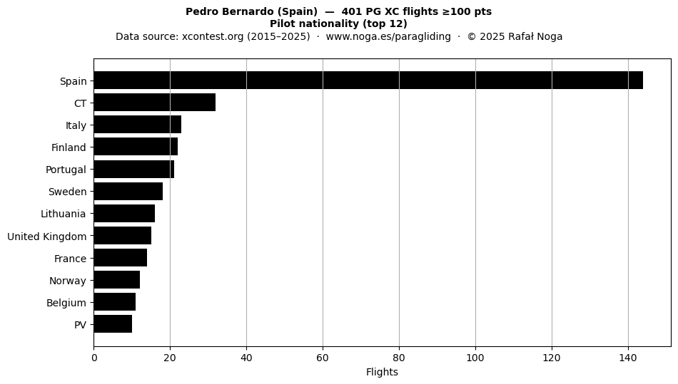 Pilot nationality