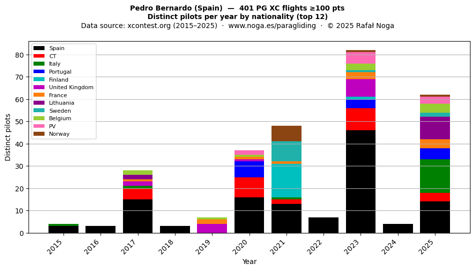 Distinct pilots per year