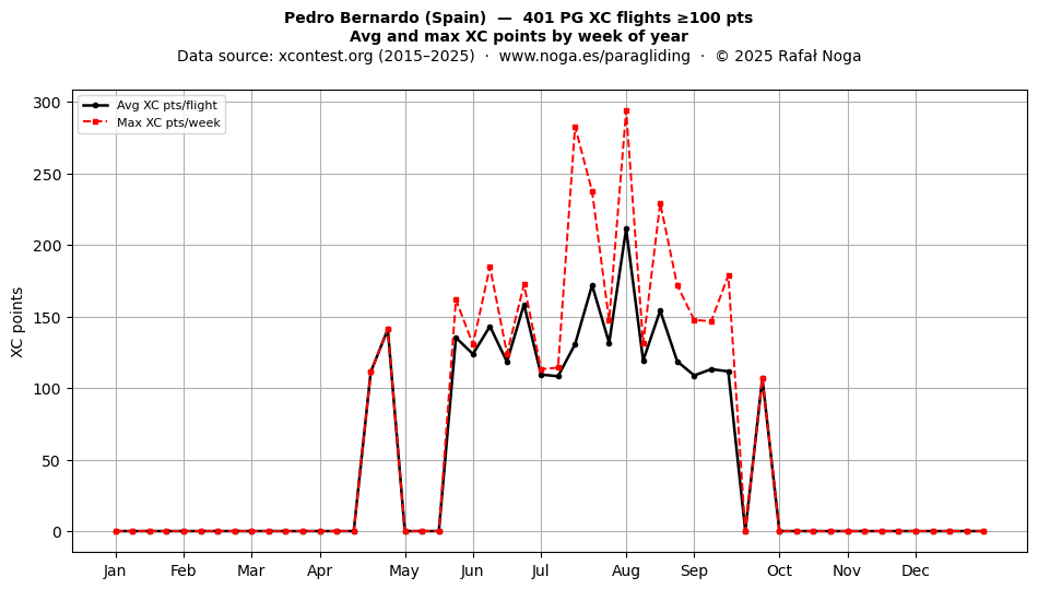 XC points by week