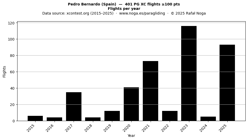 Flights per year