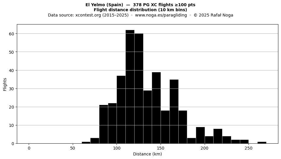 Flight distance