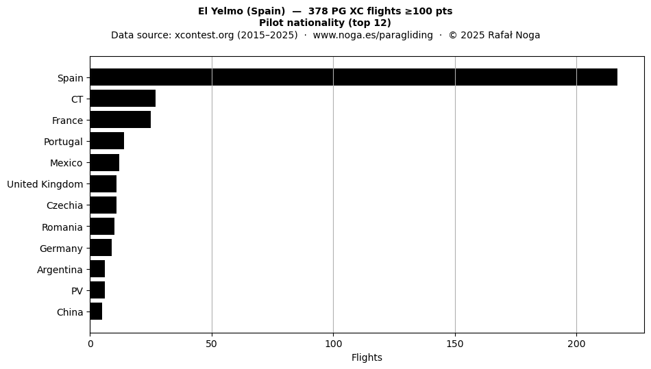 Pilot nationality