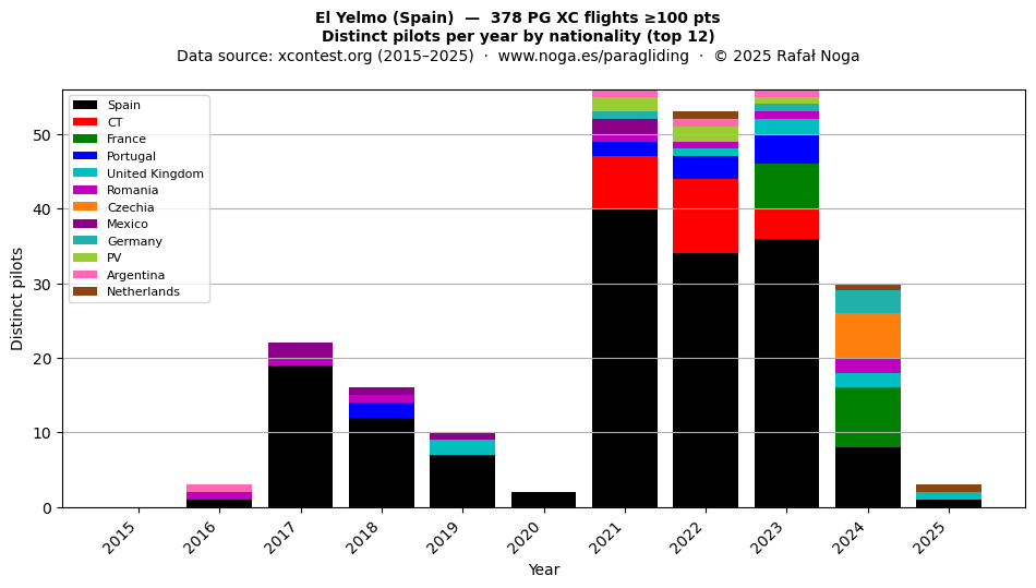 Distinct pilots per year