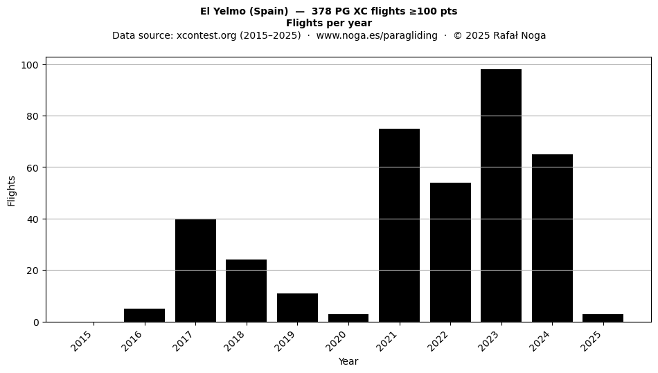 Flights per year
