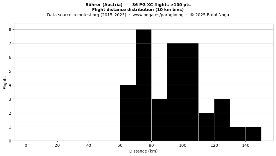 Flight distance